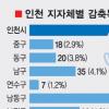 인천시 공무원 415명 감축