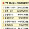 10억이상 예금 5명 靑 비서진 ‘저축광’?