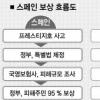 스페인 정부 ‘先보상·後협상’으로 깔끔한 해결