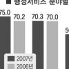 광진·동작·송파 “서울서 No. 1”