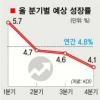“추경보다 물가안정 우선”