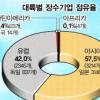 지구촌 200년 이상 장수기업중 56%가 일본 중소기업
