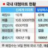 이마트와 2强시대