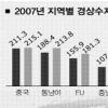 對日 무역적자 284억弗 ‘최대’…핵심소재 기술개발·투자 절실