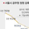 서울시 2010년까지 1500명 감원