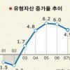 기업들, 설비보다 금융투자 치중