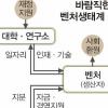 M&A로 자금·기술진화 고리 되찾아야