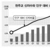 천주교 신부 4000명 넘었다