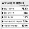 출산율 세계 꼴찌