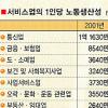 서비스업 생산성 美·日의 3분의1 ‘굴욕’