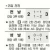 [프로축구] 이근호, 6강 진입 불씨 살렸다