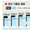 물가 2배 오를 때 경유값 10배 ‘껑충’