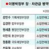 장차관 軍면제 盧정부보다 7.4%P↓