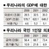 공공의료비 지출 6년간 2배 늘어
