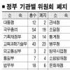위원회 절반이상 연내 폐지