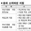 [현장 행정] 송파 ‘소외여성 지원’