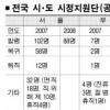 공직 부적격자 가려내기… 시정지원단 시행 2년 현주소