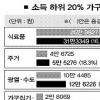병원·교육비 서민 짓누른다