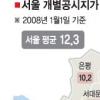 [Zoom in 서울] 용산구 땅값 5년 연속 20%대 상승