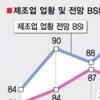 제조업 경기 뒷걸음