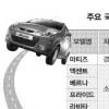 “기름값 높다하되…”