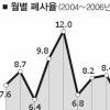 5월은 ‘동물 수난의 달’