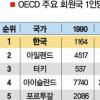 1인 세부담 증가율 OECD국가중 최고