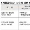 보유세 작년보다 20~30% 늘듯