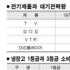 [고유가 쇼크 비상구 없나] (하) 절약이 살 길