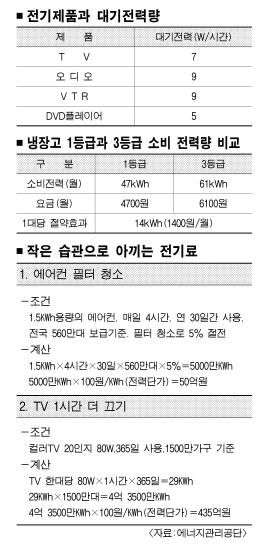 [고유가 쇼크 비상구 없나] (하) 절약이 살 길