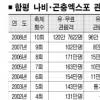 함평 나비엑스포 관람객 100만명… 90억 수입 대박