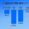 올 경상적자 67억달러