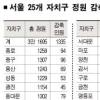 서울 구청공무원 4% 줄인다