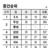 [프로야구] 18 : 0 야구경기 맞습니다
