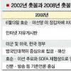 효순·미선 촛불 vs 美쇠고기 촛불
