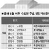 부동산시장 전환기 청약전략 이렇게