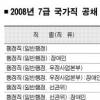 “공무원 불안해”… 公試 경쟁률 추락