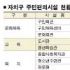 [Zoom in 서울] 주민센터·도서관·탁아소 한 곳에