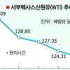 “국제유가 정점 찍었다”