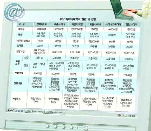학업계획서만 잘 쓰면 ‘사이버 대학생’