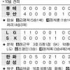 [프로야구] 완벽투 정민철 ‘통산 160승’