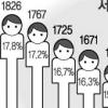서울 청소년 10년새 45만명 줄어