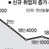 일자리 창출 ‘뒷걸음질’