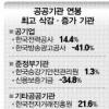 공공기관장 연봉 평균16.3% 삭감