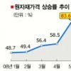 83.6%↑ 5월 수입물가 사상최고