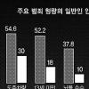 일반인 중범죄 인식과 법원 선고 형량 큰 차이