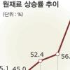 원재료물가 80% 폭등