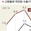 “高환율 땜에…” 수출업체 매출 늘고 수익은 제자리