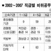 높아지는 공무원 비리 신고