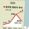 공무원 1만명 명퇴